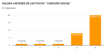 Resultats de l'enquesta de satisfacció amb el CONCURS SOCIAL 2022-23